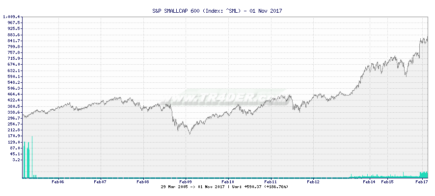 S&P SMALLCAP 600 -  [Ticker: ^SML] chart